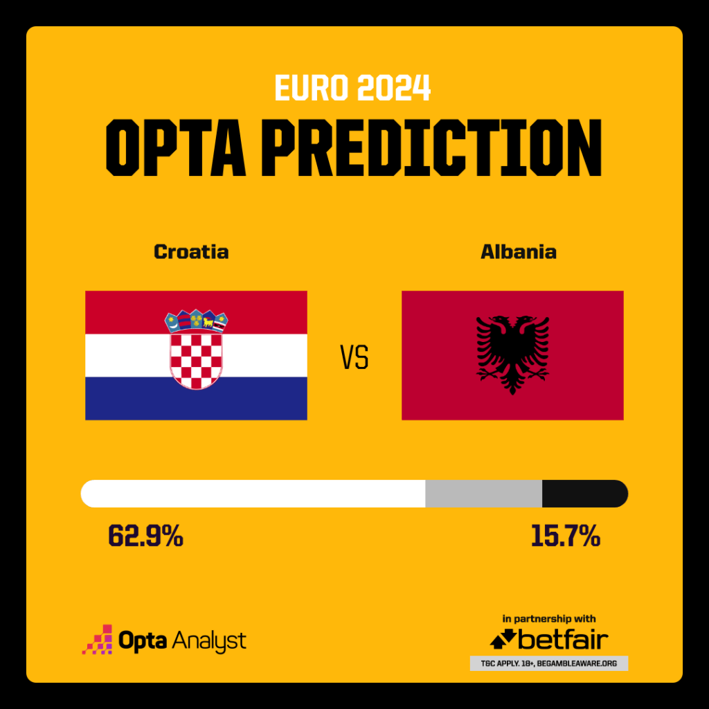 croatia-v-albania-opta-prediction-1024x1024