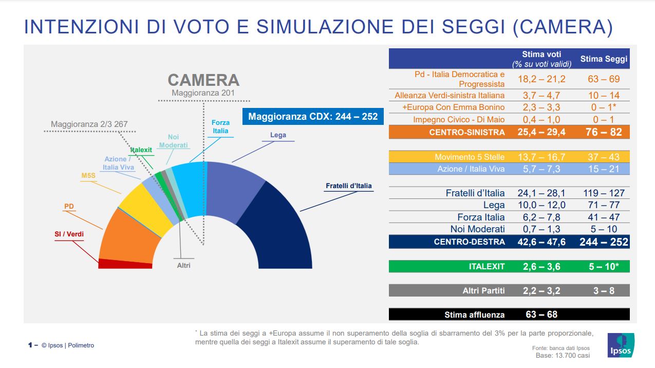 sondazhet itali