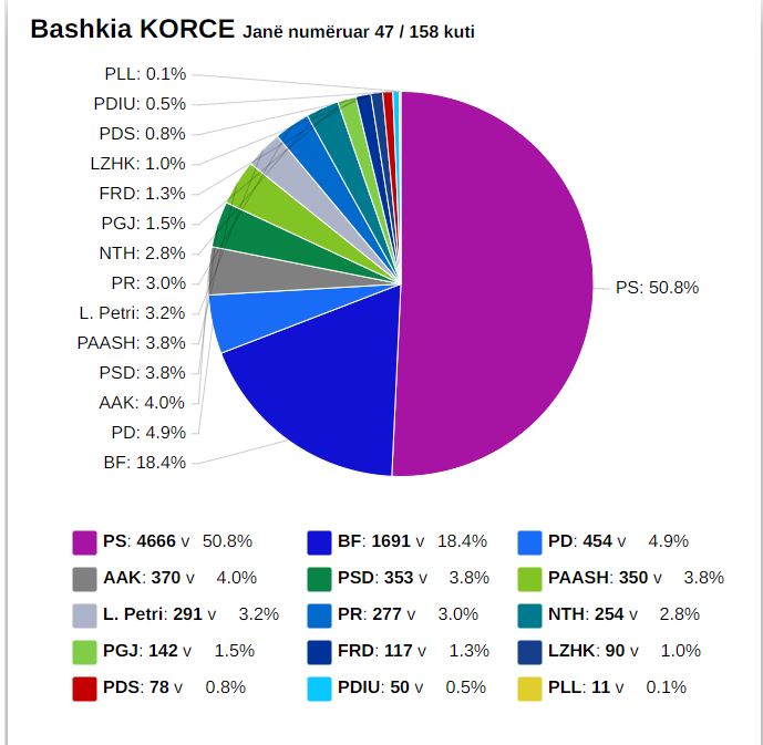 korce keshillat