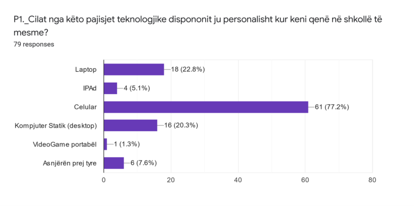 Diagrama 6 1 Disponueshmëria personale me pajisje teknologjike