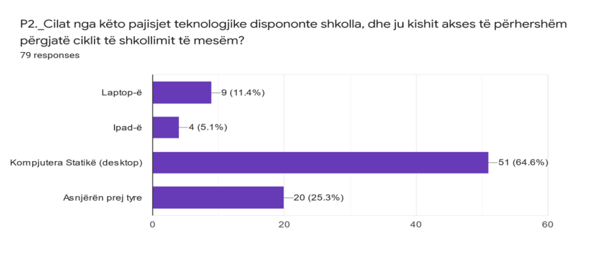 Disponueshmëria e shkollës me pajisje teknologjike