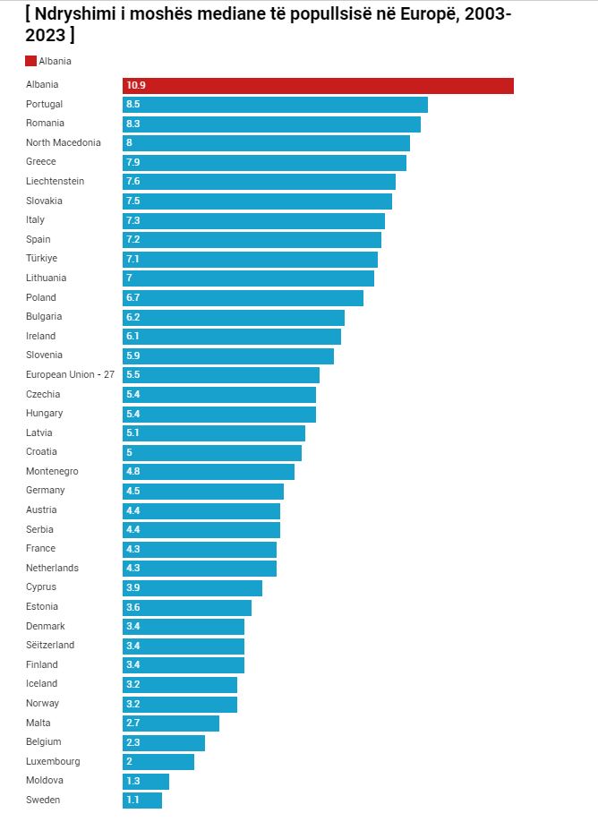 Popullsia e Shqipërisë është plakur me ritme më të larta në Europë
