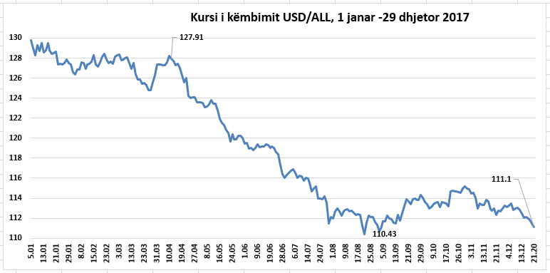 dollari