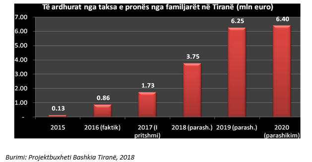 grafik per taksen e prones