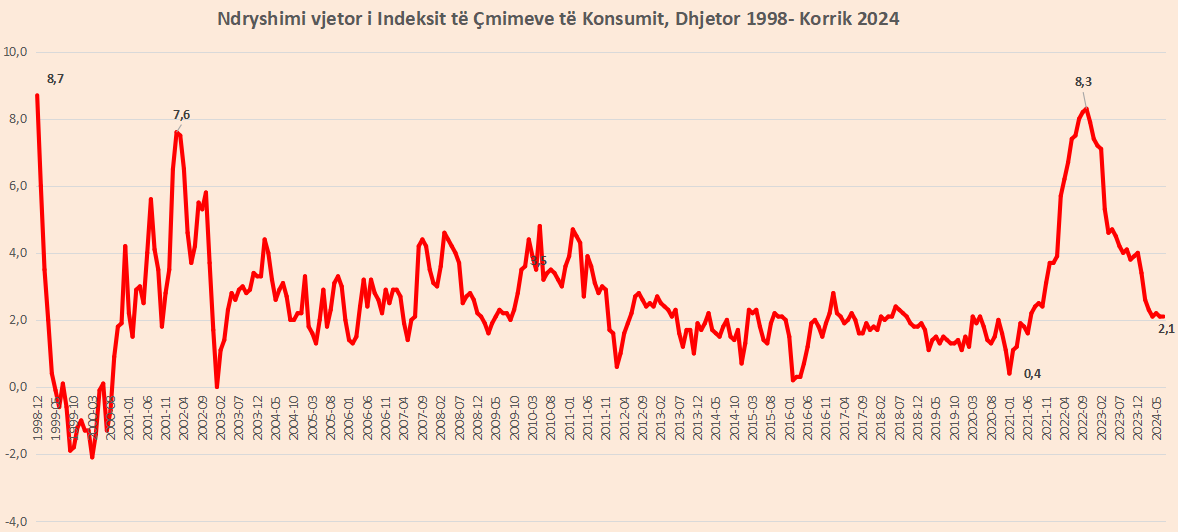 Ndryshimi-vjetor-i-indeksit-te-cmimeve