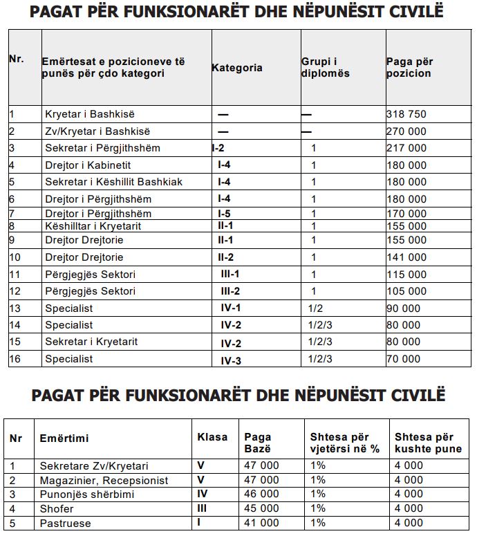 tabela per pagat