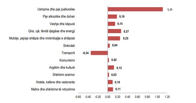 Ndikimi i grupeve në ndryshimin vjetor