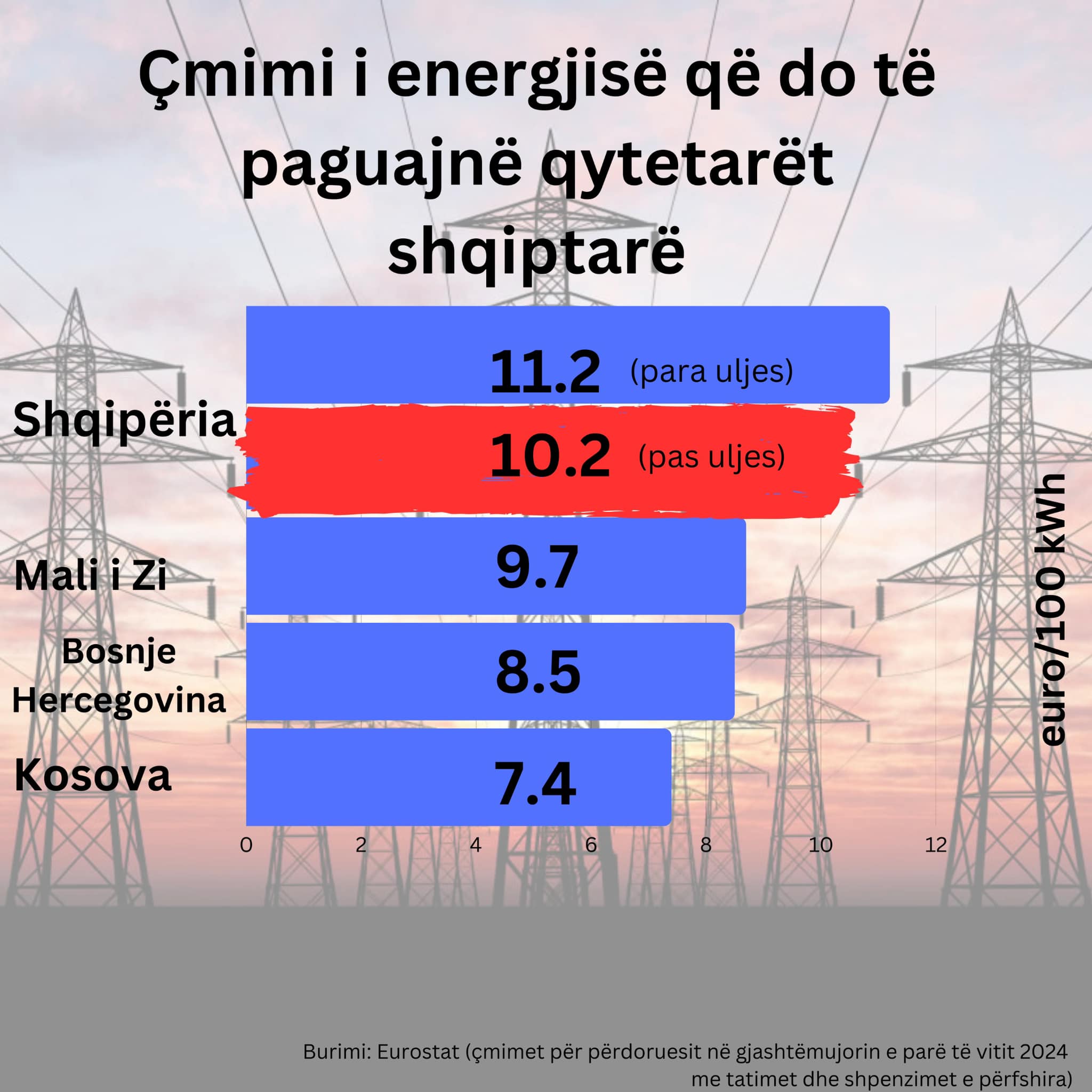 cmimet e energjise ne rajon