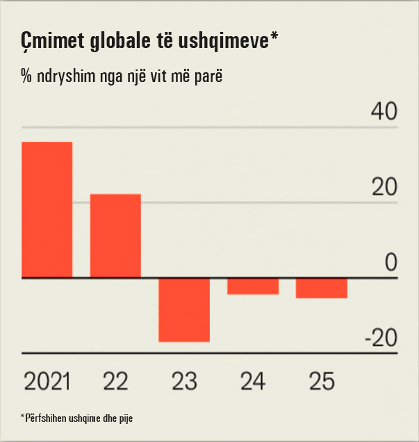 Cmimet-globale-te-ushqimeve-1164